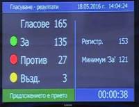 Депутатите отхвърлиха с голямо мнозинство ветото на президента върху промените в Изборния кодекс