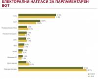 Резултатите от независимото проучване на агенция „Алфа Рисърч”, проведено между 8 и 14 юни