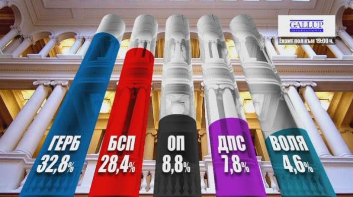 Резултати според екзит пола на Галъп: 5 партии влизат в парламента