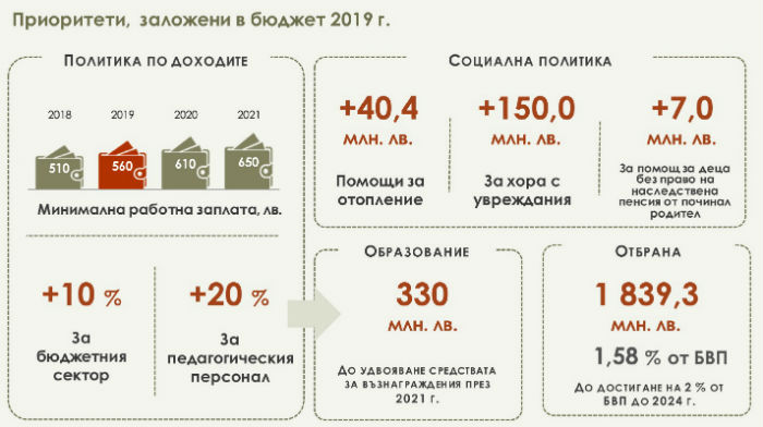 Какво мислят българите за бюджета за 2019 г.?