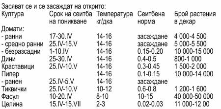 Агрокалендар за производителите на зеленчуци за месец април