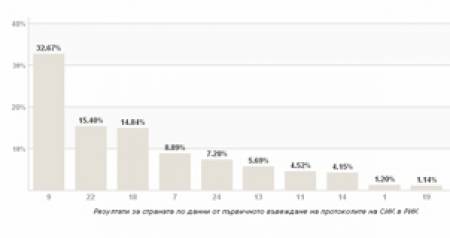ЦИК обяви официално – осем партии в Народното събрание