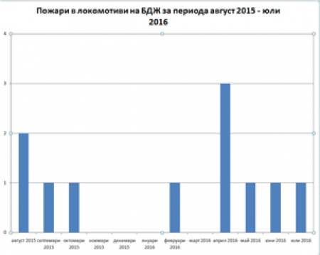 За 1 година са изгорели 11 локомотива