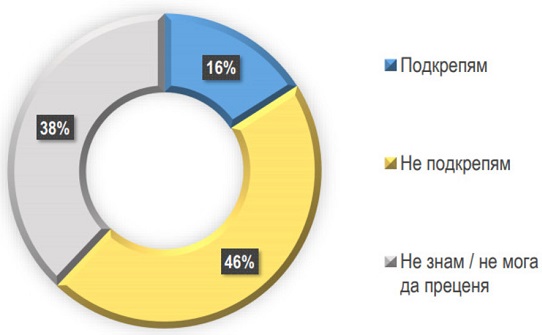 Ново проучване потвърждава, че българите не подкрепят Истанбулската конвенция
