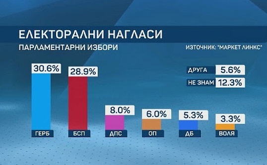 Ако изборите бяха днес, в следващия парламент влизат 5 партии и коалиции