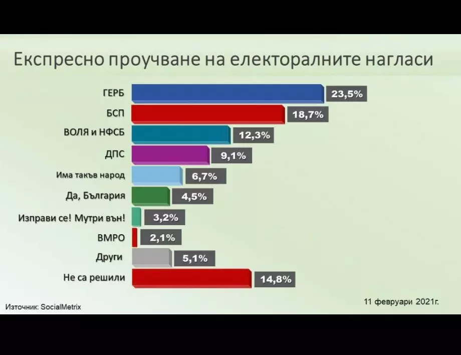 Патриотичната коалиция ВОЛЯ и НФСБ с реални шансове да е трета в парламентарната надпревара
