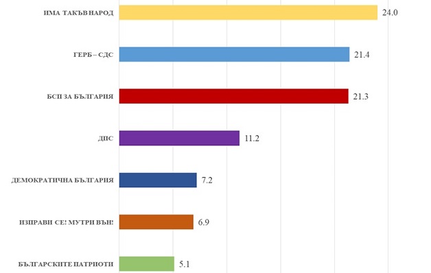„Медиана“: „Българските патриоти“ преминават 4-процентната бариера