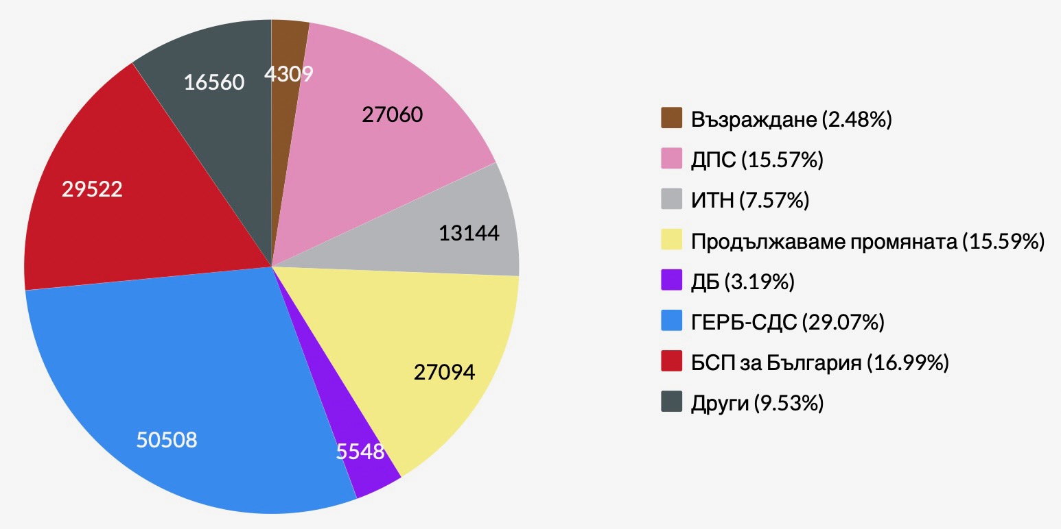 Институтът за изследване на публичната среда показа драстично разминаване на машинния вот с хартиените бюлетини