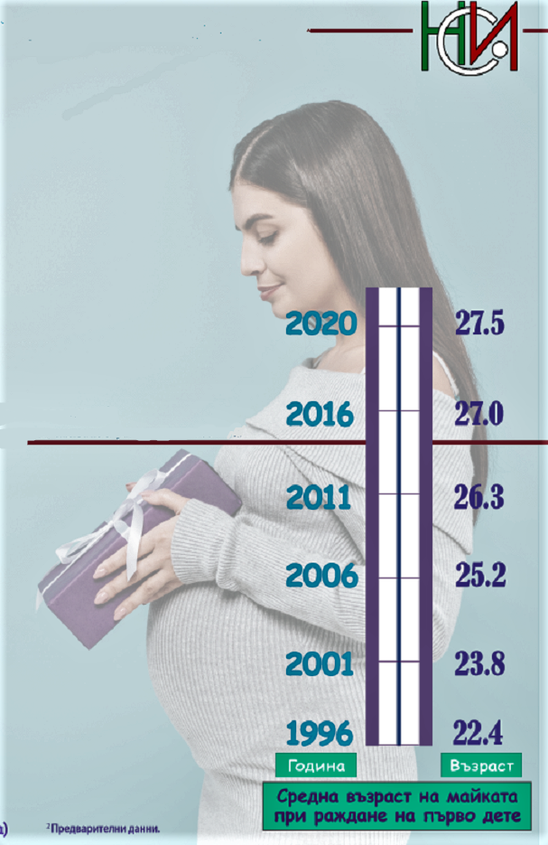 За последния четвърт век средната възраст, на която жените стават майки в България, е нарастнала с пет години