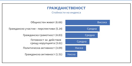 Проучване: В България има добри основи за гражданска активност