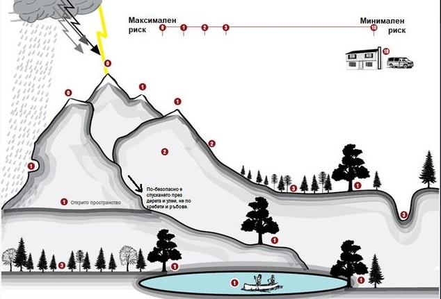 Гръмотевичните бури и какво да правим, ако ни застигнат на открито