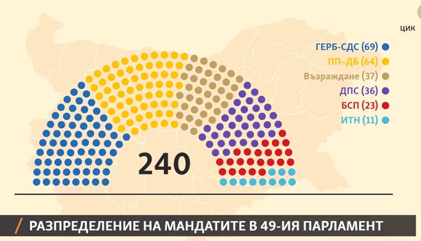 Какво е разпределението на мандатите в новия парламент