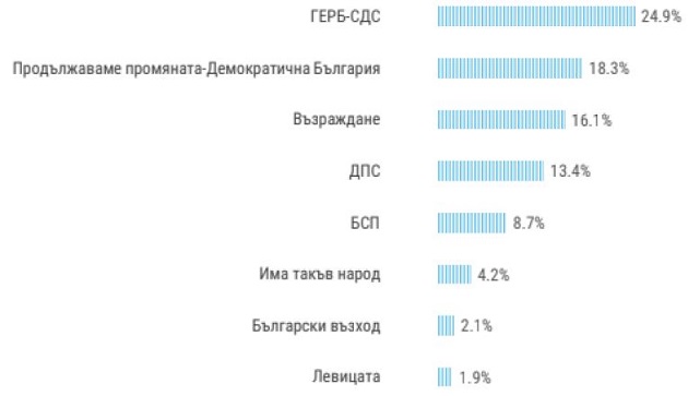 Дистанцията в управляващата „сглобка“ расте