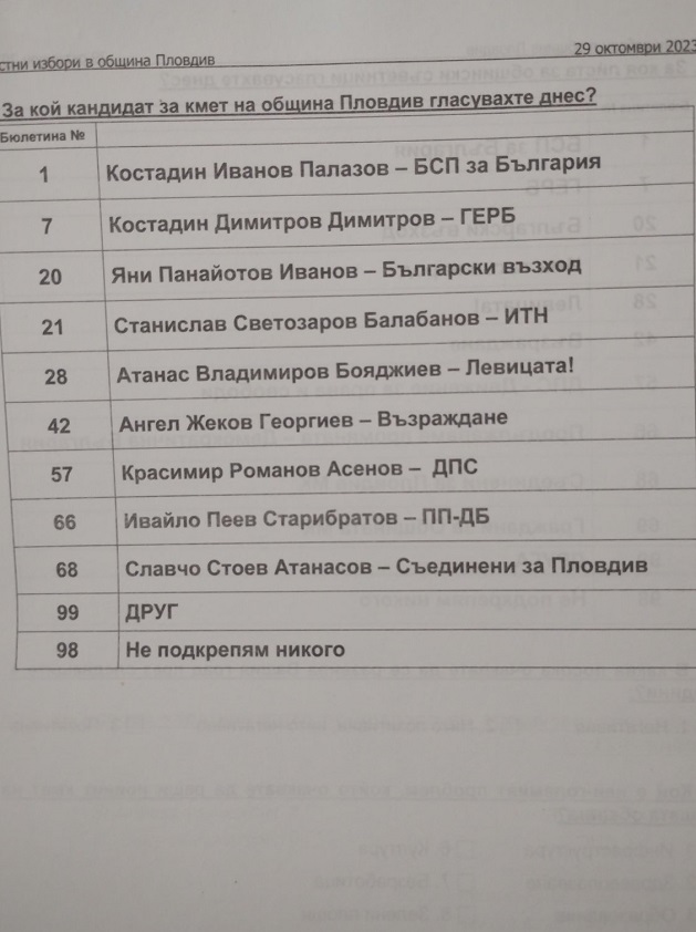 Установен е опит социологическа агенция ,,Маркет Линкс" да повлияе на вота в изборния ден в Пловдив