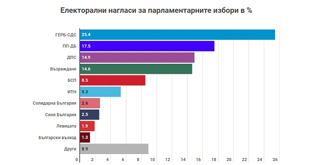 „Алфа рисърч“: Сглобката ще е големият губещ на 9 юни